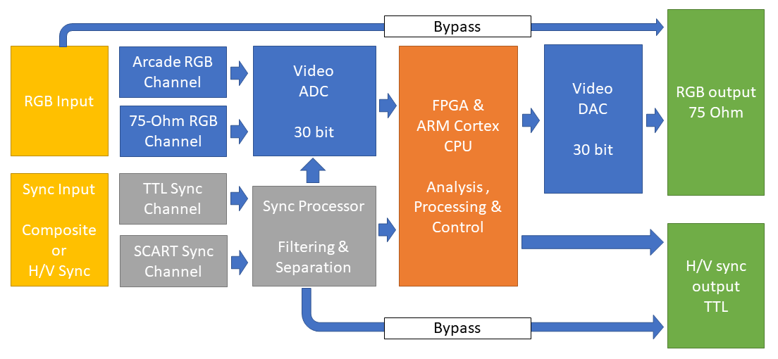 Scaler_A1_HL_Architecture.png